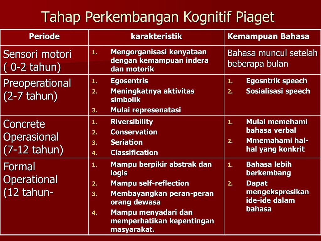 Perkembangan Kognitif Menurut Piaget ppt download